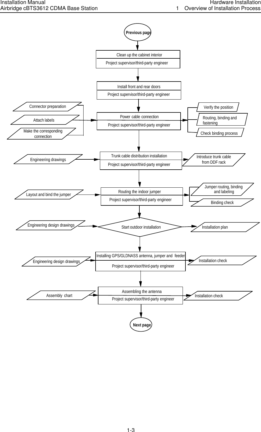 Installation Manual Airbridge cBTS3612 CDMA Base Station Hardware Installation1  Overview of Installation Process　1-3　Previous pageClean up the cabinet interiorInstall front and rear doorsPower cable connection Verify the positionRouting, binding andfasteningCheck binding process    Next pageProject supervisor/third-party engineerProject supervisor/third-party engineerProject supervisor/third-party engineerAttach labelsEngineering drawingsConnector preparationMake the correspondingconnectionTrunk cable distribution installationProject supervisor/third-party engineerIntroduce trunk cablefrom DDF rackJumper routing, bindingand labelingBinding checkEngineering design drawings Start outdoor installationEngineering design drawingsAssembly  chartInstalling GPS/GLDNASS antenna, jumper and  feederProject supervisor/third-party engineerProject supervisor/third-party engineerAssembling the antennaInstallation planLayout and bind the jumper Routing the indoor jumperProject supervisor/third-party engineerInstallation checkInstallation check  