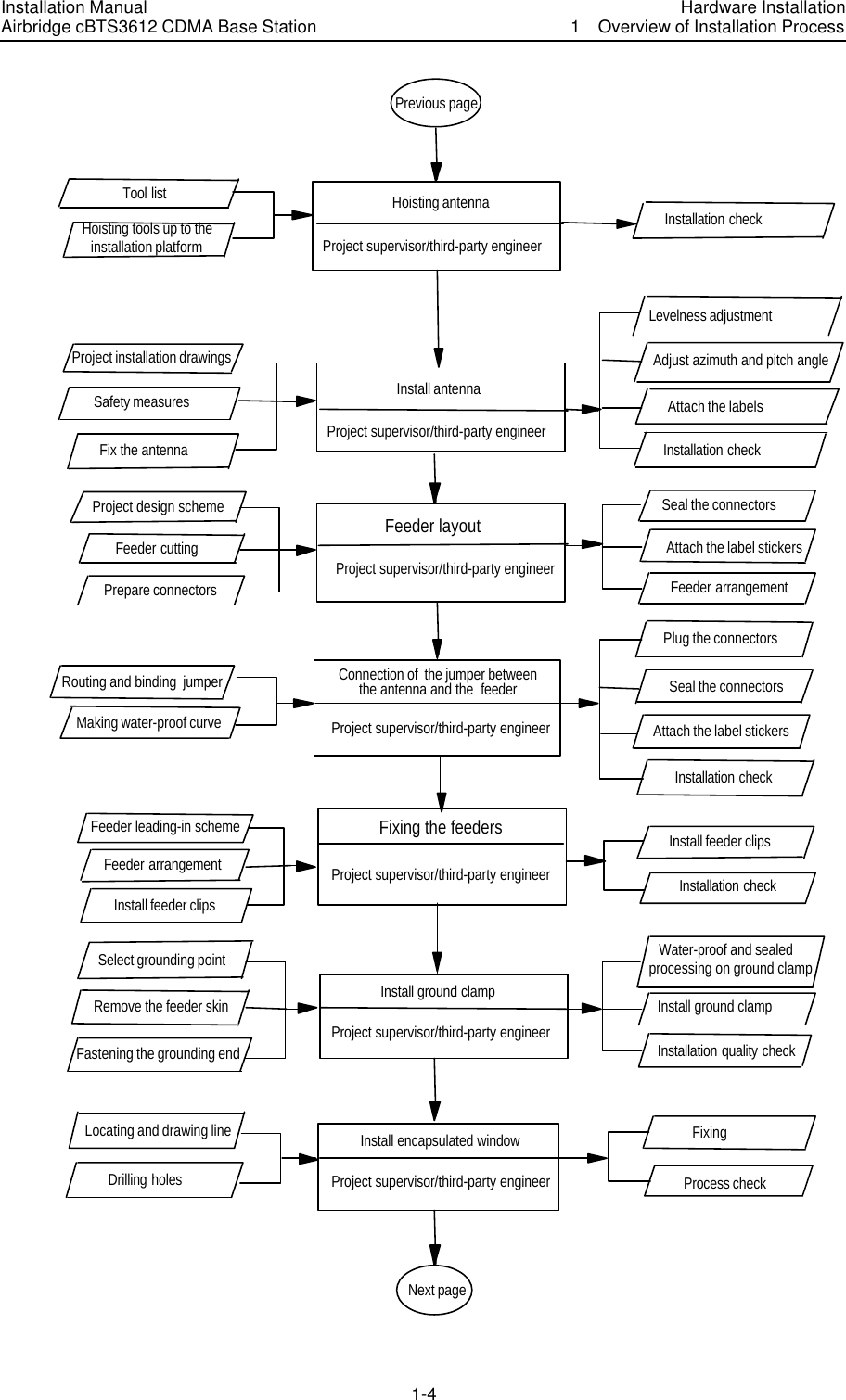 Installation Manual Airbridge cBTS3612 CDMA Base Station Hardware Installation1  Overview of Installation Process　1-4　Adjust azimuth and pitch angleAttach the labels      Installation checkProject installation drawingsSafety measuresFix the antennaFeeder layout Seal the connectorsFeeder arrangementProject design schemeFeeder cuttingPrepare connectors Plug the connectorsSeal the connectorsRouting and binding  jumperMaking water-proof curveInstall feeder clipsFeeder leading-in schemeFeeder arrangementInstall feeder clipsWater-proof and sealed  processing on ground clampInstall ground clampInstallation quality checkSelect grounding pointRemove the feeder skinFastening the grounding endNext pageFixingProcess checkLocating and drawing lineDrilling holesProject supervisor/third-party engineerInstall antenna Attach the label stickersAttach the label stickers     Installation checkInstallation checkConnection of  the jumper betweenthe antenna and the  feederFixing the feedersInstall ground clampInstall encapsulated windowProject supervisor/third-party engineerProject supervisor/third-party engineerLevelness adjustmentPrevious pageInstallation checkTool listHoisting tools up to theinstallation platform Project supervisor/third-party engineerHoisting antenna Project supervisor/third-party engineerProject supervisor/third-party engineerProject supervisor/third-party engineer 