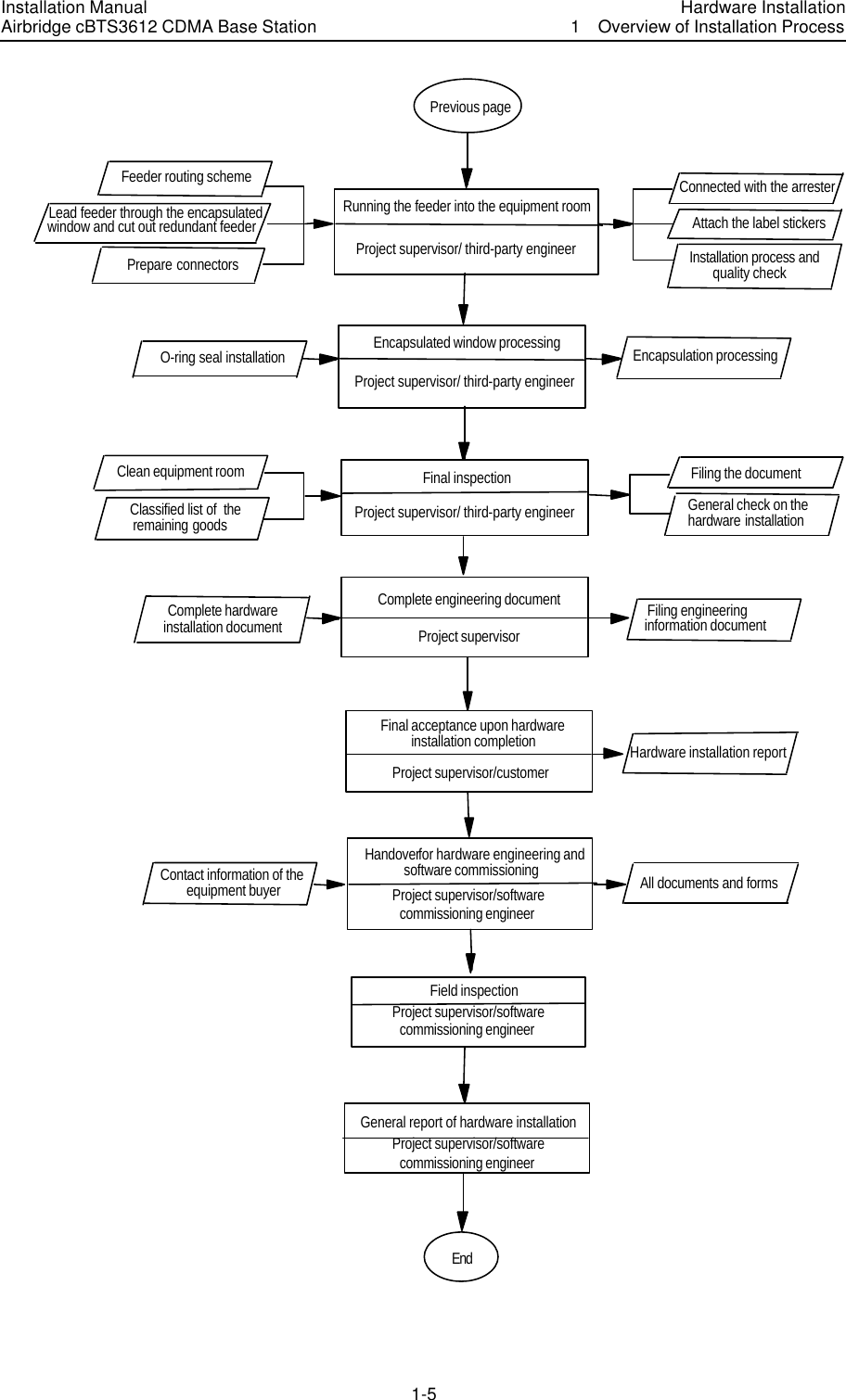 Installation Manual Airbridge cBTS3612 CDMA Base Station Hardware Installation1  Overview of Installation Process　1-5　Previous page                           Prepare connectorsConnected with the arrester  Installation process and quality checkFeeder routing schemeLead feeder through the encapsulated window and cut out redundant feeder  Attach the label stickersO-ring seal installation Encapsulation processingFinal inspection Filing the documentGeneral check on the hardware installationClean equipment roomClassified list of  the remaining goodsFiling engineering information documentComplete hardware installation documentHardware installation reportEndField inspectionAll documents and formsContact information of the equipment buyerRunning the feeder into the equipment roomProject supervisor/ third-party engineer  Encapsulated window processingComplete engineering documentProject supervisorFinal acceptance upon hardwareinstallation completionProject supervisor/customer Handover for hardware engineering andsoftware commissioning General report of hardware installationProject supervisor/ third-party engineer Project supervisor/ third-party engineer Project supervisor/softwarecommissioning engineerProject supervisor/softwarecommissioning engineerProject supervisor/softwarecommissioning engineer 