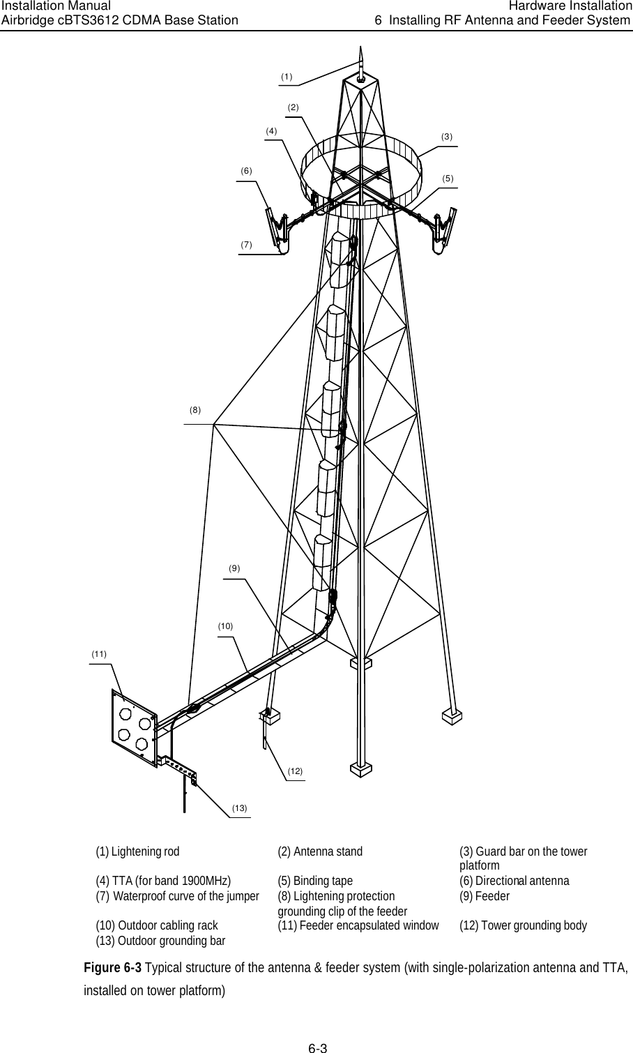 Installation Manual Airbridge cBTS3612 CDMA Base Station Hardware Installation6  Installing RF Antenna and Feeder System 6-3 (11)(12)(13)(1)(2)(3)(4)(5)(6)(7)(8)(9)(10) (1) Lightening rod (2) Antenna stand (3) Guard bar on the tower platform (4) TTA (for band 1900MHz) (5) Binding tape (6) Directional antenna (7) Waterproof curve of the jumper (8) Lightening protection grounding clip of the feeder (9) Feeder (10) Outdoor cabling rack  (11) Feeder encapsulated window (12) Tower grounding body  (13) Outdoor grounding bar     Figure 6-3 Typical structure of the antenna &amp; feeder system (with single-polarization antenna and TTA, installed on tower platform) 