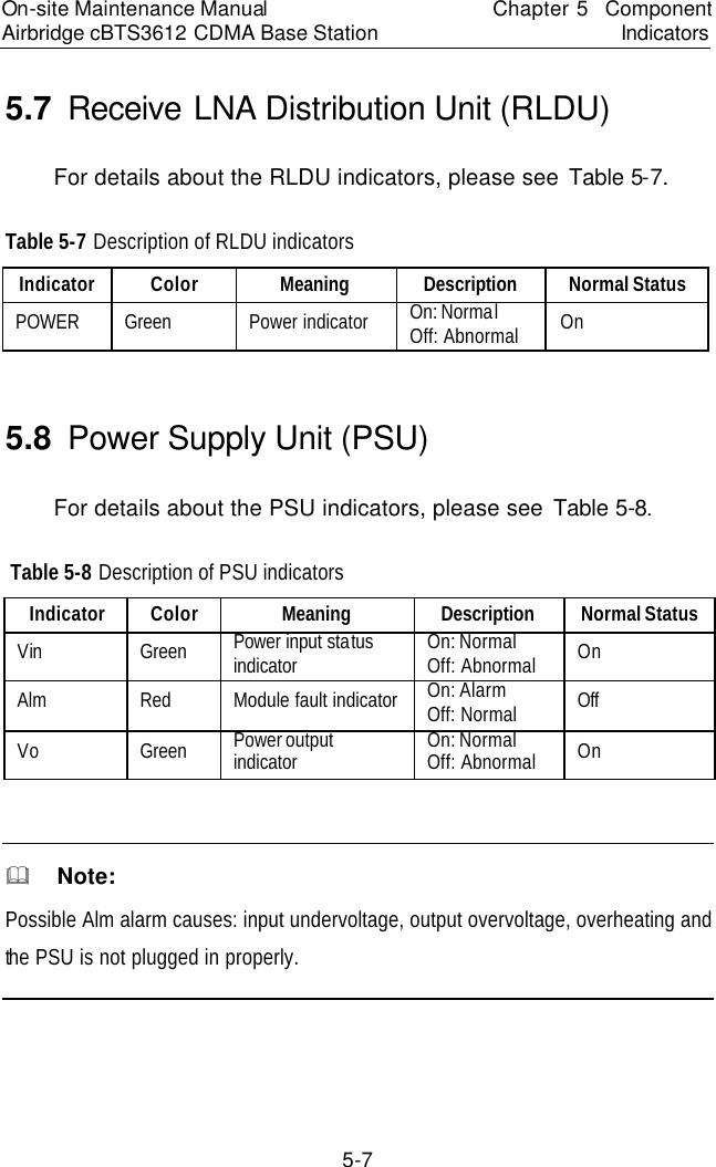 On-site Maintenance Manual Airbridge cBTS3612 CDMA Base Station Chapter 5  Component Indicators　5-7　5.7  Receive LNA Distribution Unit (RLDU)　For details about the RLDU indicators, please see Table 5-7.  　Table 5-7 Description of RLDU indicators　Indicator　Color　Meaning　Description　Normal Status　POWER　Green　Power indicator　On: Normal　Off: Abnormal　On　　5.8  Power Supply Unit (PSU)　For details about the PSU indicators, please see Table 5-8. Table 5-8 Description of PSU indicators　Indicator　Color　Meaning　Description　Normal Status　Vin　Green　Power input status indicator　On: Normal　Off: Abnormal　On　Alm　Red　Module fault indicator　On: Alarm　Off: Normal　Off　Vo　Green　Power output indicator　On: Normal　Off: Abnormal　On　　&amp;  Note: Possible Alm alarm causes: input undervoltage, output overvoltage, overheating and the PSU is not plugged in properly.　 