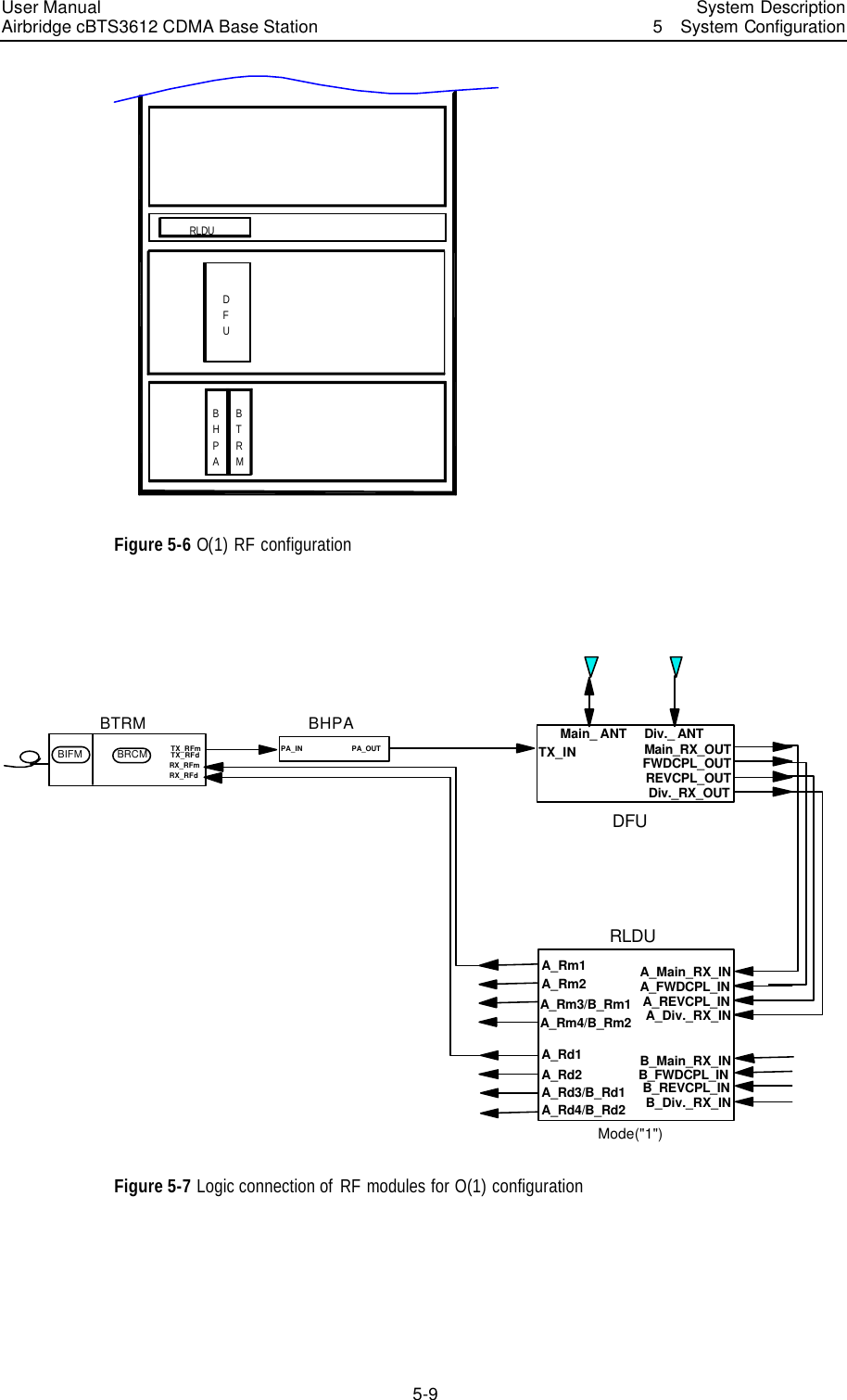 User Manual Airbridge cBTS3612 CDMA Base Station   System Description5  System Configuration 5-9 DFURLDUBHPABTRM Figure 5-6 O(1) RF configuration  BHPAPA_IN PA_OUT TX_INMain_ ANT Div._ ANTMain_RX_OUTDiv._RX_OUTFWDCPL_OUTREVCPL_OUTDFUA_Main_RX_INA_Div._RX_INA_FWDCPL_INA_REVCPL_INB_Main_RX_INB_Div._RX_INB_FWDCPL_INB_REVCPL_INA_Rm1A_Rm2A_Rm3/B_Rm1A_Rm4/B_Rm2A_Rd1A_Rd2A_Rd3/B_Rd1A_Rd4/B_Rd2RLDU    Mode(&quot;1&quot;)BTRMTX_RFmRX_RFmRX_RFdBRCMBIFM TX_RFd Figure 5-7 Logic connection of  RF modules for O(1) configuration  