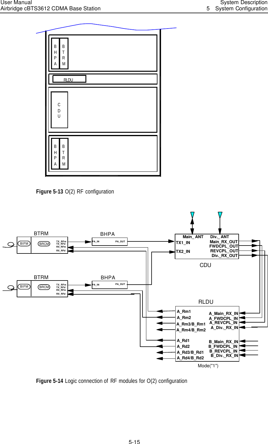 User Manual Airbridge cBTS3612 CDMA Base Station   System Description5  System Configuration 5-15 CDUBHPABTRMRLDUBHPABTRM Figure 5-13 O(2) RF configuration TX1_INTX2_INMain_ ANT Div._ ANTMain_RX_OUTDiv._RX_OUTFWDCPL_OUTREVCPL_OUTCDUA_Main_RX_INA_Div._RX_INA_FWDCPL_INA_REVCPL_INB_Main_RX_INB_Div._RX_INB_FWDCPL_INB_REVCPL_INA_Rm1A_Rm2A_Rm3/B_Rm1A_Rm4/B_Rm2A_Rd1A_Rd2A_Rd3/B_Rd1A_Rd4/B_Rd2RLDUMode(&quot;1&quot;)PA_IN PA_OUTBHPAPA_IN PA_OUTBHPABTRMTX_RFmRX_RFmRX_RFdBRCMBIFM TX_RFdBTRMTX_RFmRX_RFmRX_RFdBRCMBIFM TX_RFd Figure 5-14 Logic connection of  RF modules for O(2) configuration 