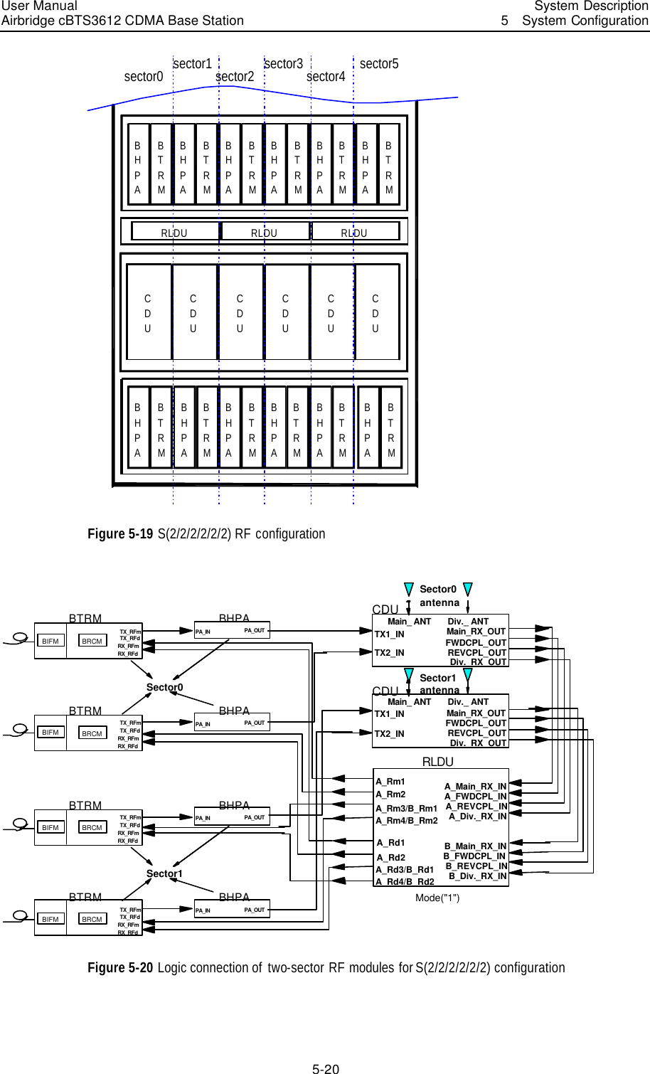 User Manual Airbridge cBTS3612 CDMA Base Station   System Description5  System Configuration 5-20 CDUBHPABTRMRLDUCDUCDUBHPABTRMBHPABTRMRLDU RLDUBHPABTRMBHPABTRMBHPABTRMBHPABTRMBHPABTRMBHPABTRMsector2 sector5sector3CDUCDUCDUBHPABTRMBHPABTRMBHPABTRMsector1 sector4sector0 Figure 5-19 S(2/2/2/2/2/2) RF configuration   TX1_INTX2_INMain_ ANT Div._ ANTMain_RX_OUTDiv._RX_OUTFWDCPL_OUTREVCPL_OUTCDUA_Main_RX_INA_Div._RX_INA_FWDCPL_INA_REVCPL_INB_Main_RX_INB_Div._RX_INB_FWDCPL_INB_REVCPL_INA_Rm1A_Rm2A_Rm3/B_Rm1A_Rm4/B_Rm2A_Rd1A_Rd2A_Rd3/B_Rd1A_Rd4/B_Rd2RLDUMode(&quot;1&quot;)TX1_INTX2_INMain_ ANT Div._ ANTMain_RX_OUTDiv._RX_OUTFWDCPL_OUTREVCPL_OUTCDUSector0antennaSector0BHPAPA_IN PA_OUTTX_RFmRX_RFmRX_RFdTX_RFdBTRMBRCMBIFMBHPAPA_IN PA_OUTTX_RFmRX_RFmRX_RFdTX_RFdBTRMBRCMBIFMSector1BHPAPA_IN PA_OUTTX_RFmRX_RFmRX_RFdTX_RFdBTRMBRCMBIFMBHPAPA_IN PA_OUTTX_RFmRX_RFmRX_RFdTX_RFdBTRMBRCMBIFMSector1antenna Figure 5-20 Logic connection of  two-sector  RF modules for S(2/2/2/2/2/2) configuration 