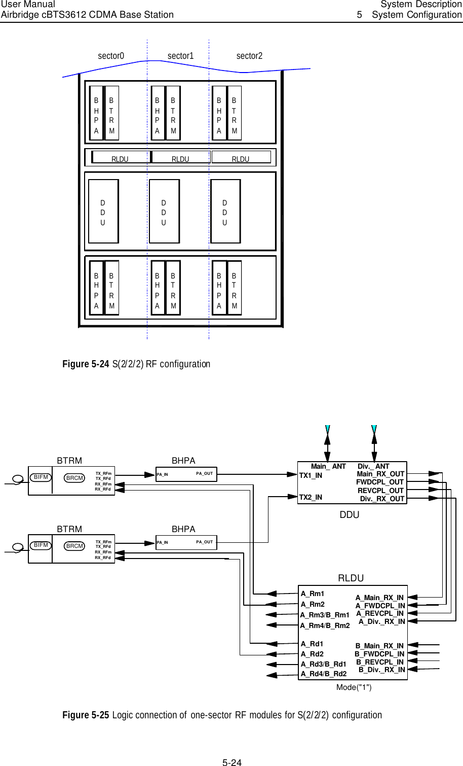 User Manual Airbridge cBTS3612 CDMA Base Station   System Description5  System Configuration 5-24 DDUBHPABTRMRLDUDDUDDUBHPABTRMBHPABTRMRLDU RLDUsector0 sector2sector1BHPABTRMBHPABTRMBHPABTRM Figure 5-24 S(2/2/2) RF configuration  BHPAPA_IN PA_OUT TX1_INMain_ ANT Div._ ANTMain_RX_OUTDiv._RX_OUTFWDCPL_OUTREVCPL_OUTDDUA_Main_RX_INA_Div._RX_INA_FWDCPL_INA_REVCPL_INB_Main_RX_INB_Div._RX_INB_FWDCPL_INB_REVCPL_INA_Rm1A_Rm2A_Rm3/B_Rm1A_Rm4/B_Rm2A_Rd1A_Rd2A_Rd3/B_Rd1A_Rd4/B_Rd2RLDUMode(&quot;1&quot;)BTRMTX_RFmRX_RFmRX_RFdBRCMBIFM TX_RFdTX2_INBHPAPA_IN PA_OUTBTRMTX_RFmRX_RFmRX_RFdBRCMBIFM TX_RFd Figure 5-25 Logic connection of  one-sector  RF modules for S(2/2/2) configuration 