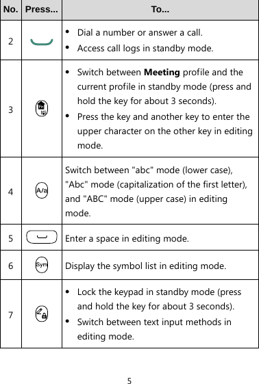 5 No.  Press... To... 2   z Dial a number or answer a call. z Access call logs in standby mode. 3   z Switch between Meeting profile and the current profile in standby mode (press and hold the key for about 3 seconds). z Press the key and another key to enter the upper character on the other key in editing mode. 4   Switch between &quot;abc&quot; mode (lower case), &quot;Abc&quot; mode (capitalization of the first letter), and &quot;ABC&quot; mode (upper case) in editing mode. 5  Enter a space in editing mode. 6   Display the symbol list in editing mode. 7   z Lock the keypad in standby mode (press and hold the key for about 3 seconds). z Switch between text input methods in editing mode. 