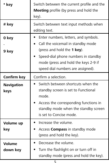 5 * key Switch between the current profile and the Meeting profile (by press and hold the key). # key Switch between text input methods when editing text. 0 key - 9 key  Enter numbers, letters, and symbols.  Call the voicemail in standby mode (press and hold the 1 key).  Speed-dial phone numbers in standby mode (press and hold the keys 2-9 if speed dial numbers are assigned). Confirm key Confirm a selection. Navigation keys  Switch between shortcuts when the standby screen is set to Functional mode.  Access the corresponding functions in standby mode when the standby screen is set to Concise mode. Volume up key  Increase the volume.  Access Compass in standby mode (press and hold the key). Volume down key  Decrease the volume.  Turn the flashlight on or turn off in standby mode (press and hold the key). 
