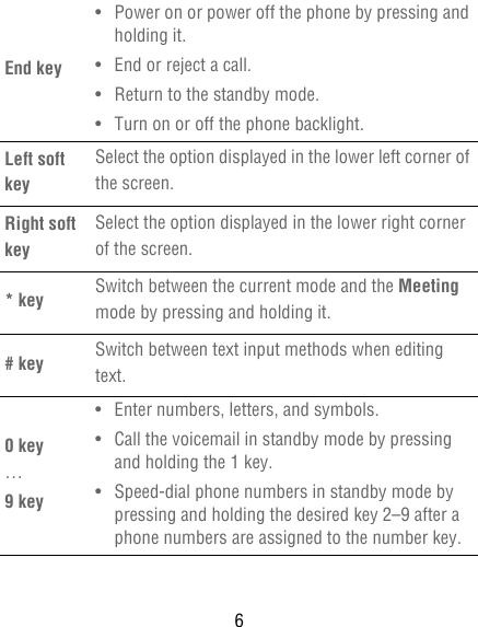 6End key• Power on or power off the phone by pressing and holding it.• End or reject a call.• Return to the standby mode.• Turn on or off the phone backlight.Left soft keySelect the option displayed in the lower left corner of the screen.Right soft keySelect the option displayed in the lower right corner of the screen.* key Switch between the current mode and the Meeting mode by pressing and holding it.# key Switch between text input methods when editing text.0 key…9 key• Enter numbers, letters, and symbols.• Call the voicemail in standby mode by pressing and holding the 1 key.• Speed-dial phone numbers in standby mode by pressing and holding the desired key 2–9 after a phone numbers are assigned to the number key.