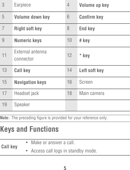 5Note:  The preceding figure is provided for your reference only.Keys and Functions3 Earpiece 4Volume up key5Volume down key 6Confirm key7Right soft key 8End key9Numeric keys 10 # key11 External antenna connector 12 * key13 Call key 14 Left soft key15 Navigation keys 16 Screen17 Headset jack 18 Main camera19 SpeakerCall key • Make or answer a call.• Access call logs in standby mode.