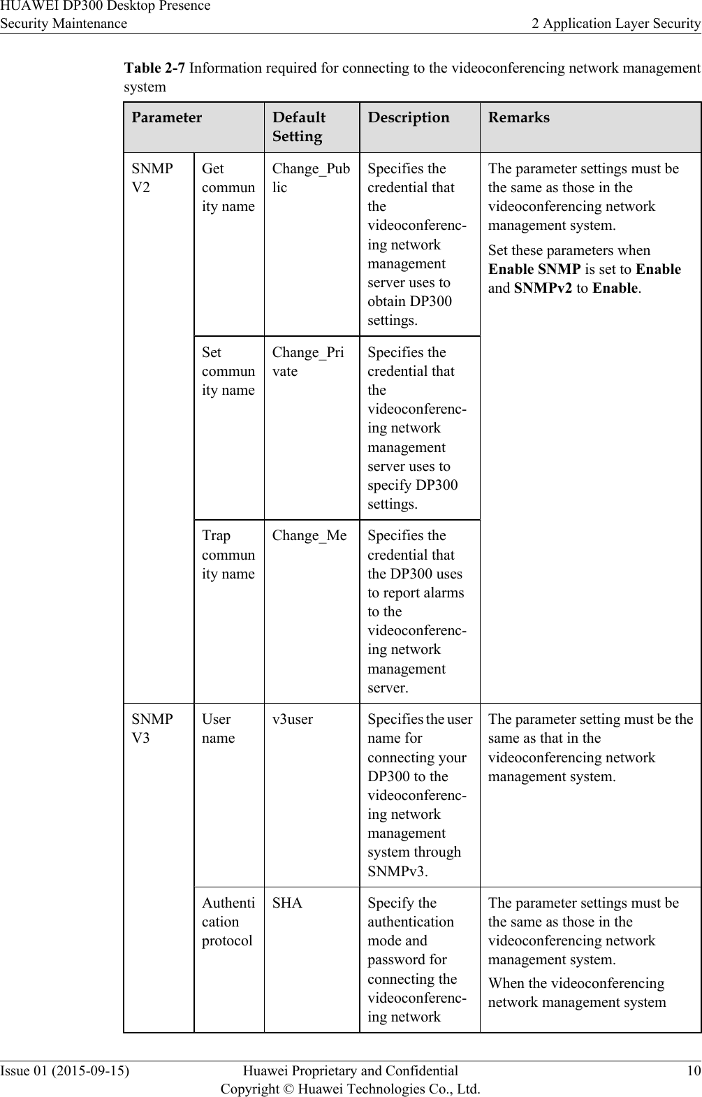 Table 2-7 Information required for connecting to the videoconferencing network managementsystemParameter DefaultSettingDescription RemarksSNMPV2Getcommunity nameChange_PublicSpecifies thecredential thatthevideoconferenc-ing networkmanagementserver uses toobtain DP300settings.The parameter settings must bethe same as those in thevideoconferencing networkmanagement system.Set these parameters whenEnable SNMP is set to Enableand SNMPv2 to Enable.Setcommunity nameChange_PrivateSpecifies thecredential thatthevideoconferenc-ing networkmanagementserver uses tospecify DP300settings.Trapcommunity nameChange_Me Specifies thecredential thatthe DP300 usesto report alarmsto thevideoconferenc-ing networkmanagementserver.SNMPV3Usernamev3user Specifies the username forconnecting yourDP300 to thevideoconferenc-ing networkmanagementsystem throughSNMPv3.The parameter setting must be thesame as that in thevideoconferencing networkmanagement system.AuthenticationprotocolSHA Specify theauthenticationmode andpassword forconnecting thevideoconferenc-ing networkThe parameter settings must bethe same as those in thevideoconferencing networkmanagement system.When the videoconferencingnetwork management systemHUAWEI DP300 Desktop PresenceSecurity Maintenance 2 Application Layer SecurityIssue 01 (2015-09-15) Huawei Proprietary and ConfidentialCopyright © Huawei Technologies Co., Ltd.10