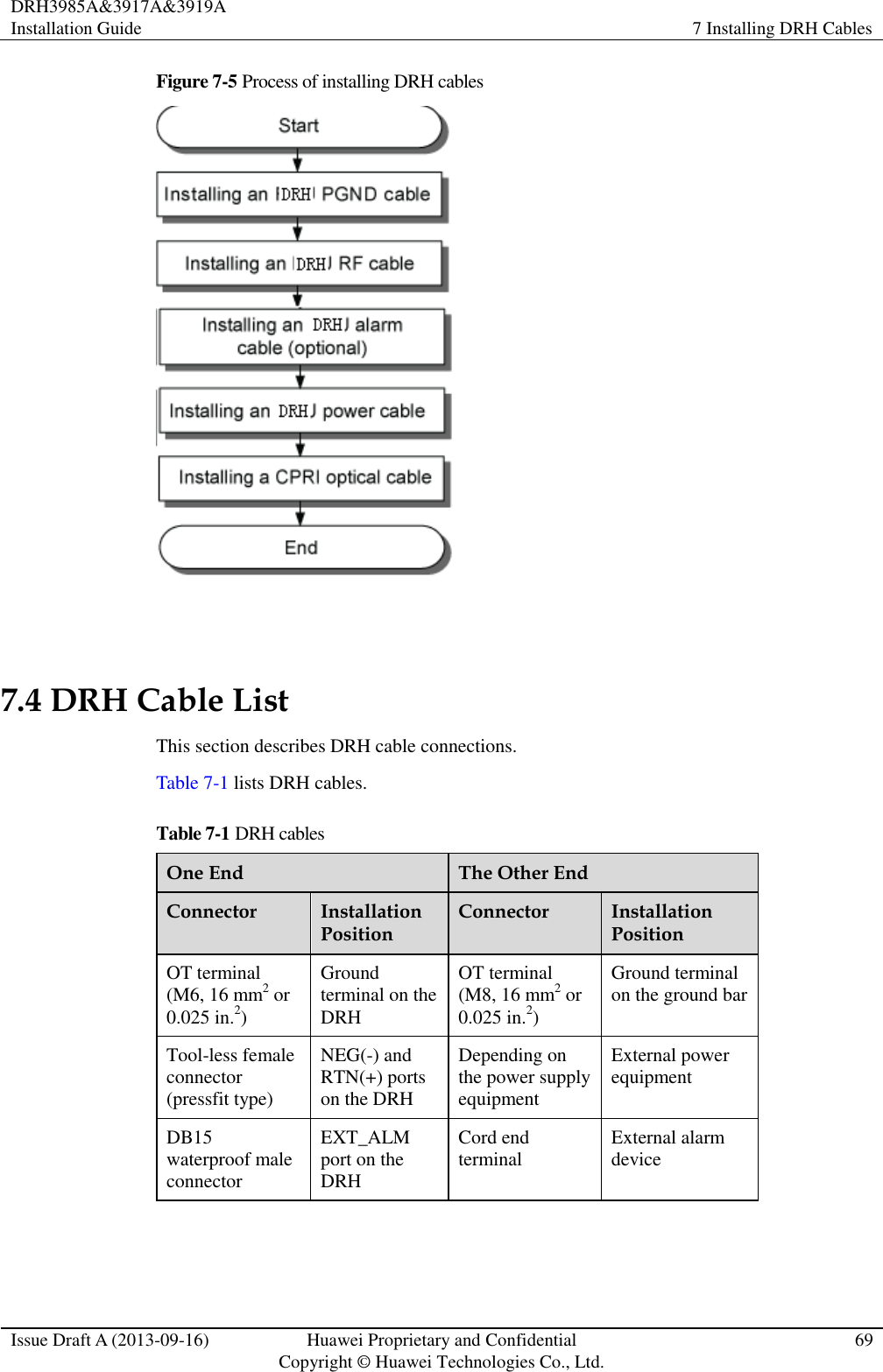 DRH3985A&amp;3917A&amp;3919A Installation Guide 7 Installing DRH Cables  Issue Draft A (2013-09-16) Huawei Proprietary and Confidential                                     Copyright © Huawei Technologies Co., Ltd. 69  Figure 7-5 Process of installing DRH cables   7.4 DRH Cable List This section describes DRH cable connections. Table 7-1 lists DRH cables. Table 7-1 DRH cables One End The Other End Connector Installation Position Connector Installation Position OT terminal (M6, 16 mm2 or 0.025 in.2) Ground terminal on the DRH OT terminal (M8, 16 mm2 or 0.025 in.2) Ground terminal on the ground bar Tool-less female connector (pressfit type) NEG(-) and RTN(+) ports on the DRH Depending on the power supply equipment External power equipment DB15 waterproof male connector EXT_ALM port on the DRH Cord end terminal External alarm device 
