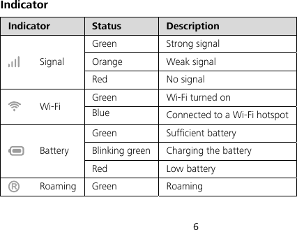  6 Indicator Indicator  Status  Description  Signal Green Strong signal Orange Weak signal Red No signal  Wi-Fi  Green  Wi-Fi turned on Blue  Connected to a Wi-Fi hotspot  Battery Green Sufficient battery Blinking green  Charging the battery Red Low battery R Roaming Green  Roaming  