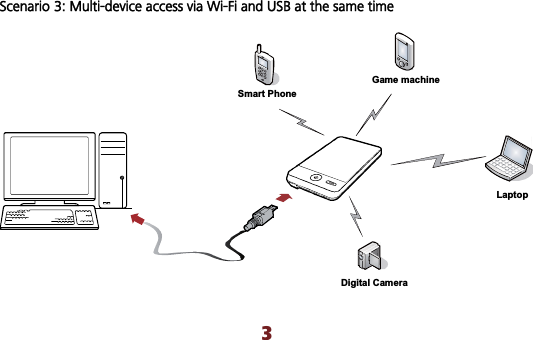 Scenario 3: Multi-device access via Wi-Fi and USB at the same time Smart PhoneGame machineLaptopDigital Camera3