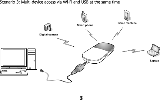 3 Scenario 3: Multi-device access via Wi-Fi and USB at the same time  Smart phone Game machineDigital cameraLaptop