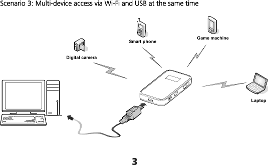 3 Scenario 3: Multi-device access via Wi-Fi and USB at the same time  Smart phone Game machineDigital cameraLaptop