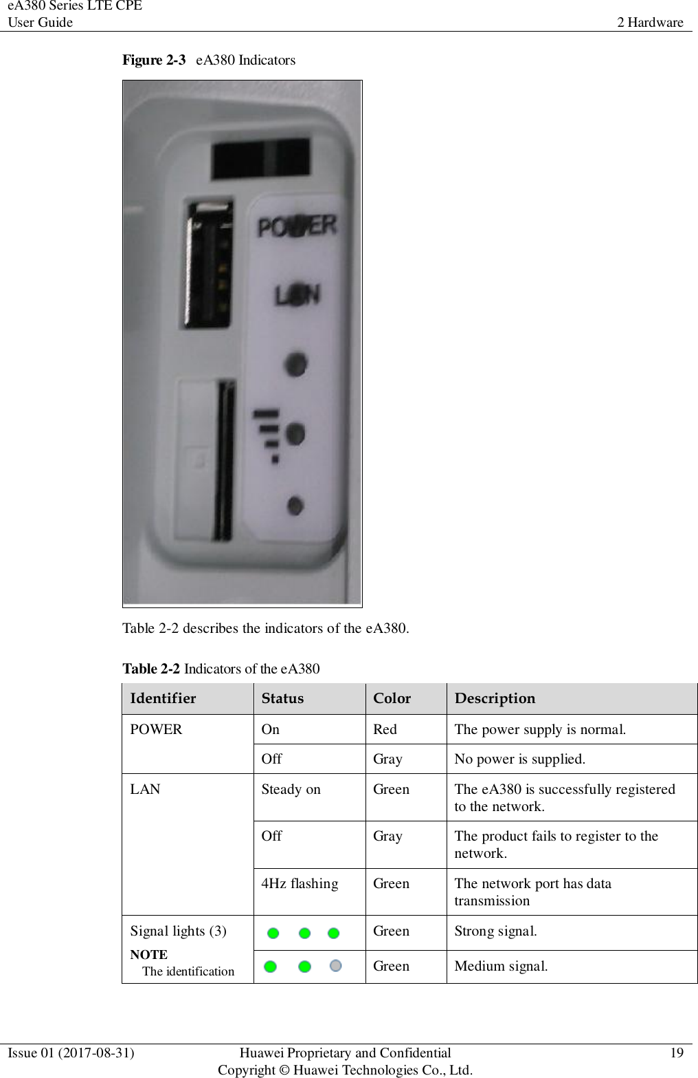 eA380 Series LTE CPE User Guide 2 Hardware  Issue 01 (2017-08-31) Huawei Proprietary and Confidential                                     Copyright © Huawei Technologies Co., Ltd. 19  Figure 2-3  eA380 Indicators  Table 2-2 describes the indicators of the eA380. Table 2-2 Indicators of the eA380 Identifier Status Color Description POWER On Red The power supply is normal. Off   Gray No power is supplied. LAN Steady on Green The eA380 is successfully registered to the network. Off Gray The product fails to register to the network. 4Hz flashing Green The network port has data transmission Signal lights (3) NOTE The identification  Green Strong signal.  Green Medium signal. 