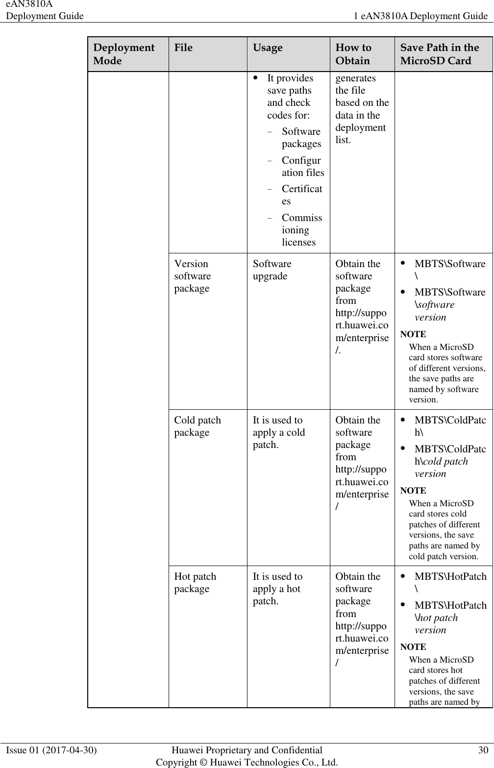 eAN3810A Deployment Guide 1 eAN3810A Deployment Guide  Issue 01 (2017-04-30) Huawei Proprietary and Confidential                                     Copyright © Huawei Technologies Co., Ltd. 30  Deployment Mode File Usage How to Obtain Save Path in the MicroSD Card  It provides save paths and check codes for: − Software packages − Configuration files − Certificates − Commissioning licenses generates the file based on the data in the deployment list. Version software package Software upgrade Obtain the software package from http://support.huawei.com/enterprise/.  MBTS\Software\  MBTS\Software\software version NOTE When a MicroSD card stores software of different versions, the save paths are named by software version. Cold patch package It is used to apply a cold patch. Obtain the software package from http://support.huawei.com/enterprise/  MBTS\ColdPatch\  MBTS\ColdPatch\cold patch version NOTE When a MicroSD card stores cold patches of different versions, the save paths are named by cold patch version. Hot patch package It is used to apply a hot patch. Obtain the software package from http://support.huawei.com/enterprise/  MBTS\HotPatch\  MBTS\HotPatch\hot patch version NOTE When a MicroSD card stores hot patches of different versions, the save paths are named by 