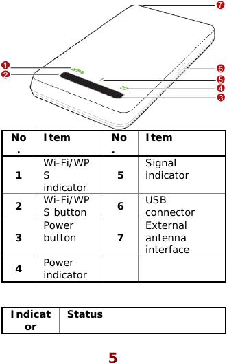    No.  Item No.  Item 1  Wi-Fi/WPS indicator  5  Signal indicator 2  Wi-Fi/WPS button  6  USB connector 3  Power button  7  External antenna interface 4  Power indicator      Indicat Sor  tatus 5