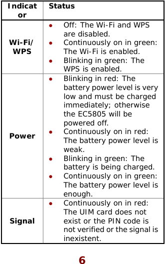  6 Indicator  Status Wi-Fi/WPS z  z Con : z Off: The Wi-Fi and WPSare disabled. tinuously on in greenThe Wi-Fi is enabled. Blinking in green: The WPS is enabled. Pz batlowimmthez nThe battery poz bat . ower Blinking in red: The tery power level is very  and must be charged ediately; otherwise  EC5805 will be powered off.  Co tinuously on in red: wer level is weak. Blinking in green: The tery is being charged z n: s enoContinuously on in greeThe battery power level iugh. Sz exisnot inexignal Continuously on in red: The UIM card does not t or the PIN code is verified or the signal is istent.  