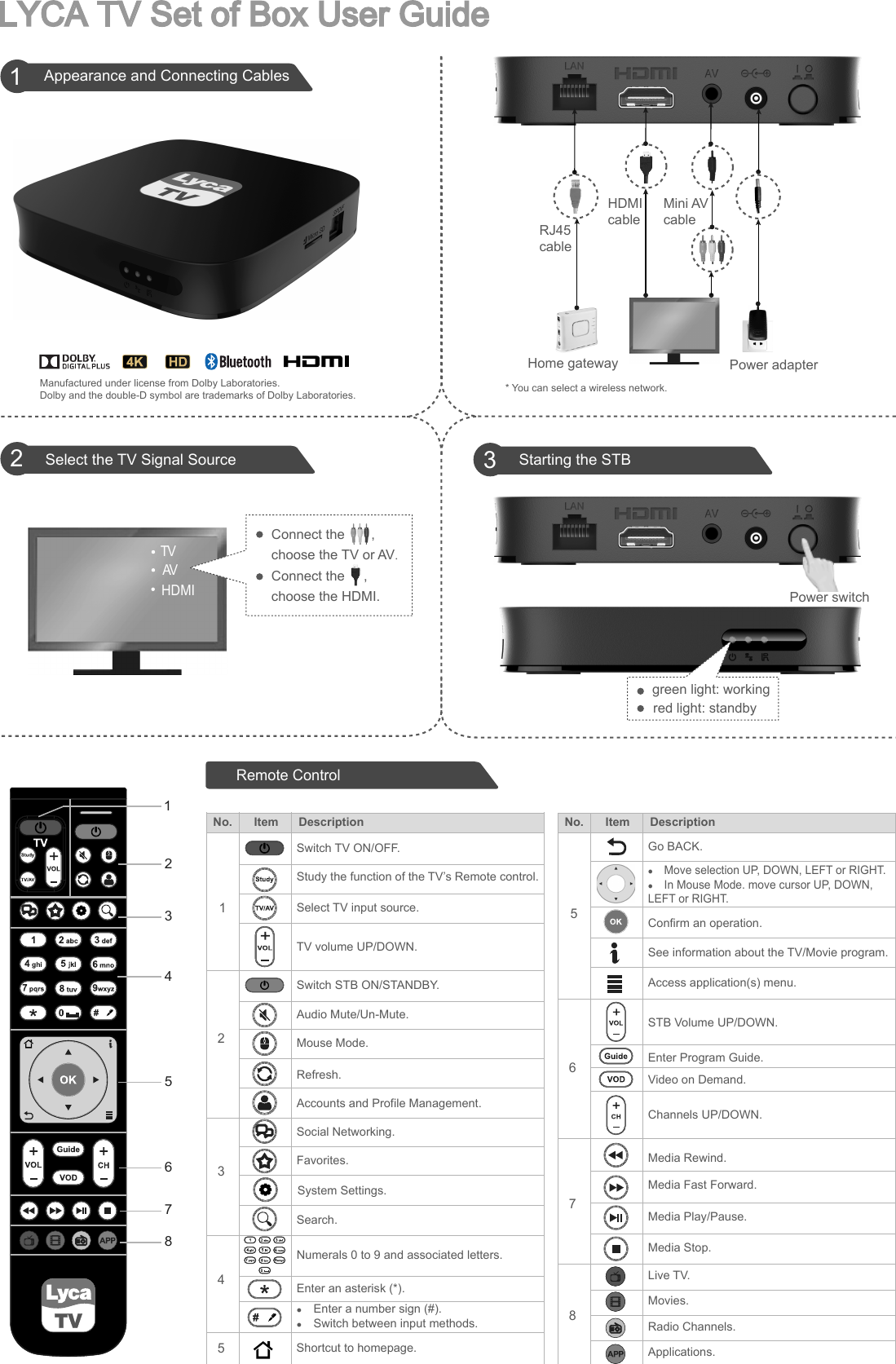 LYCA TV Set of Box User Guide2Select the TV Signal Source 3Starting the STBAppearance and Connecting Cables 1TV AVHDMIRemote ControlConnect the       ,choose the TV or AV.Connect the     ,choose the HDMI.green light: workingred light: standby12345678* You can select a wireless network. Power switchPower adapterRJ45cableHome gatewayHDMIcableMini AVcable12345DescriptionItemNo.Switch TV ON/OFF.Study the function of the TV’s Remote control.TV volume UP/DOWN.Select TV input source.Switch STB ON/STANDBY.Audio Mute/Un-Mute.Mouse Mode.Accounts and Profile Management.Refresh.Social Networking.Favorites.Search.Numerals 0 to 9 and associated letters.Enter an asterisk (*). Enter a number sign (#).  Switch between input methods.5678DescriptionItemNo.Shortcut to homepage.Go BACK. Move selection UP, DOWN, LEFT or RIGHT. In Mouse Mode. move cursor UP, DOWN, LEFT or RIGHT.Confirm an operation.See information about the TV/Movie program.Access application(s) menu.STB Volume UP/DOWN.Video on Demand.Enter Program Guide.Channels UP/DOWN.Media Rewind.Media Fast Forward.Media Play/Pause.Media Stop.Live TV.Movies.Radio Channels.Applications.System Settings.Manufactured under license from Dolby Laboratories.Dolby and the double-D symbol are trademarks of Dolby Laboratories.
