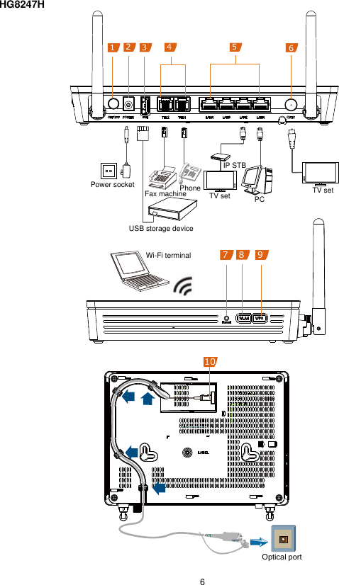  6  HG8247H       125463Fax machinePhonePCTV setIP STBPower socketUSB storage deviceTV setWi-Fi terminal 78910Optical port