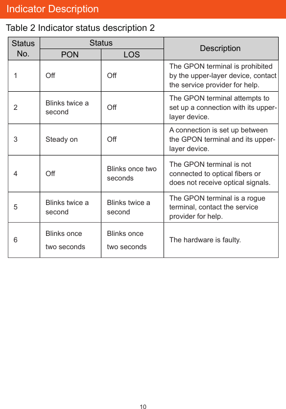 Table 2 Indicator status description 2Indicator DescriptionStatus No.Status DescriptionPON  LOS1Off OffThe GPON terminal is prohibited by the upper-layer device, contact the service provider for help.2Blinks twice a second OffThe GPON terminal attempts to set up a connection with its upper-layer device.3 Steady on OffA connection is set up between the GPON terminal and its upper-layer device.4Off Blinks once two secondsThe GPON terminal is not connected to optical ﬁbers or does not receive optical signals.5Blinks twice a secondBlinks twice a secondThe GPON terminal is a rogue terminal, contact the service provider for help.6Blinks oncetwo secondsBlinks oncetwo seconds The hardware is faulty.10
