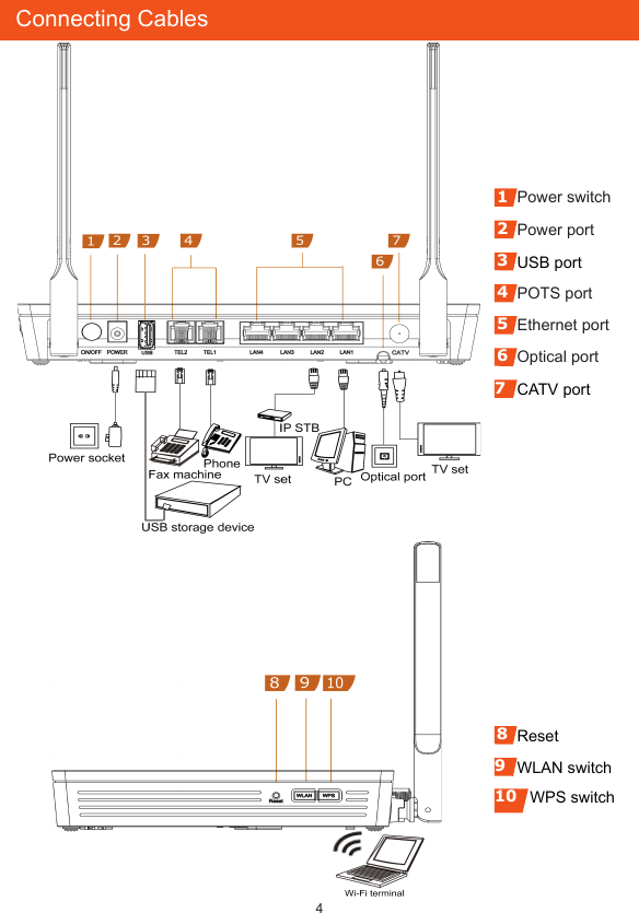 4Connecting Cables1Power switch2Power port3USB port4POTS port5Ethernet port6Optical port7CATV port8Reset9WLAN switch        WPS switch10