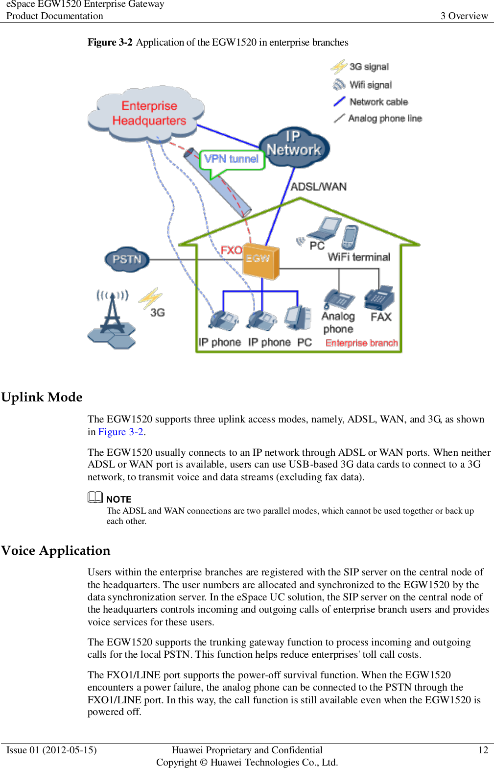 eSpace EGW1520 Enterprise Gateway Product Documentation 3 Overview  Issue 01 (2012-05-15) Huawei Proprietary and Confidential                                     Copyright © Huawei Technologies Co., Ltd. 12  Figure 3-2 Application of the EGW1520 in enterprise branches   Uplink Mode The EGW1520 supports three uplink access modes, namely, ADSL, WAN, and 3G, as shown in Figure 3-2. The EGW1520 usually connects to an IP network through ADSL or WAN ports. When neither ADSL or WAN port is available, users can use USB-based 3G data cards to connect to a 3G network, to transmit voice and data streams (excluding fax data).  The ADSL and WAN connections are two parallel modes, which cannot be used together or back up each other. Voice Application Users within the enterprise branches are registered with the SIP server on the central node of the headquarters. The user numbers are allocated and synchronized to the EGW1520 by the data synchronization server. In the eSpace UC solution, the SIP server on the central node of the headquarters controls incoming and outgoing calls of enterprise branch users and provides voice services for these users. The EGW1520 supports the trunking gateway function to process incoming and outgoing calls for the local PSTN. This function helps reduce enterprises&apos; toll call costs.   The FXO1/LINE port supports the power-off survival function. When the EGW1520 encounters a power failure, the analog phone can be connected to the PSTN through the FXO1/LINE port. In this way, the call function is still available even when the EGW1520 is powered off. 