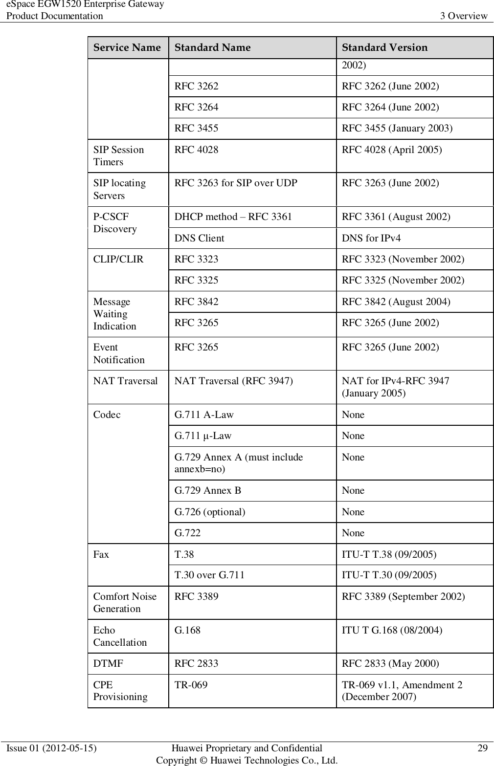 eSpace EGW1520 Enterprise Gateway Product Documentation 3 Overview  Issue 01 (2012-05-15) Huawei Proprietary and Confidential                                     Copyright © Huawei Technologies Co., Ltd. 29  Service Name Standard Name Standard Version 2002) RFC 3262 RFC 3262 (June 2002) RFC 3264 RFC 3264 (June 2002) RFC 3455 RFC 3455 (January 2003) SIP Session Timers RFC 4028 RFC 4028 (April 2005) SIP locating Servers RFC 3263 for SIP over UDP RFC 3263 (June 2002) P-CSCF Discovery DHCP method – RFC 3361 RFC 3361 (August 2002) DNS Client DNS for IPv4 CLIP/CLIR RFC 3323 RFC 3323 (November 2002) RFC 3325 RFC 3325 (November 2002) Message Waiting Indication RFC 3842 RFC 3842 (August 2004) RFC 3265 RFC 3265 (June 2002) Event Notification RFC 3265 RFC 3265 (June 2002) NAT Traversal NAT Traversal (RFC 3947) NAT for IPv4-RFC 3947 (January 2005) Codec G.711 A-Law None G.711 μ-Law None G.729 Annex A (must include annexb=no) None G.729 Annex B None G.726 (optional) None G.722 None Fax T.38 ITU-T T.38 (09/2005) T.30 over G.711 ITU-T T.30 (09/2005) Comfort Noise Generation RFC 3389 RFC 3389 (September 2002) Echo Cancellation G.168 ITU T G.168 (08/2004) DTMF RFC 2833 RFC 2833 (May 2000) CPE Provisioning TR-069 TR-069 v1.1, Amendment 2 (December 2007) 