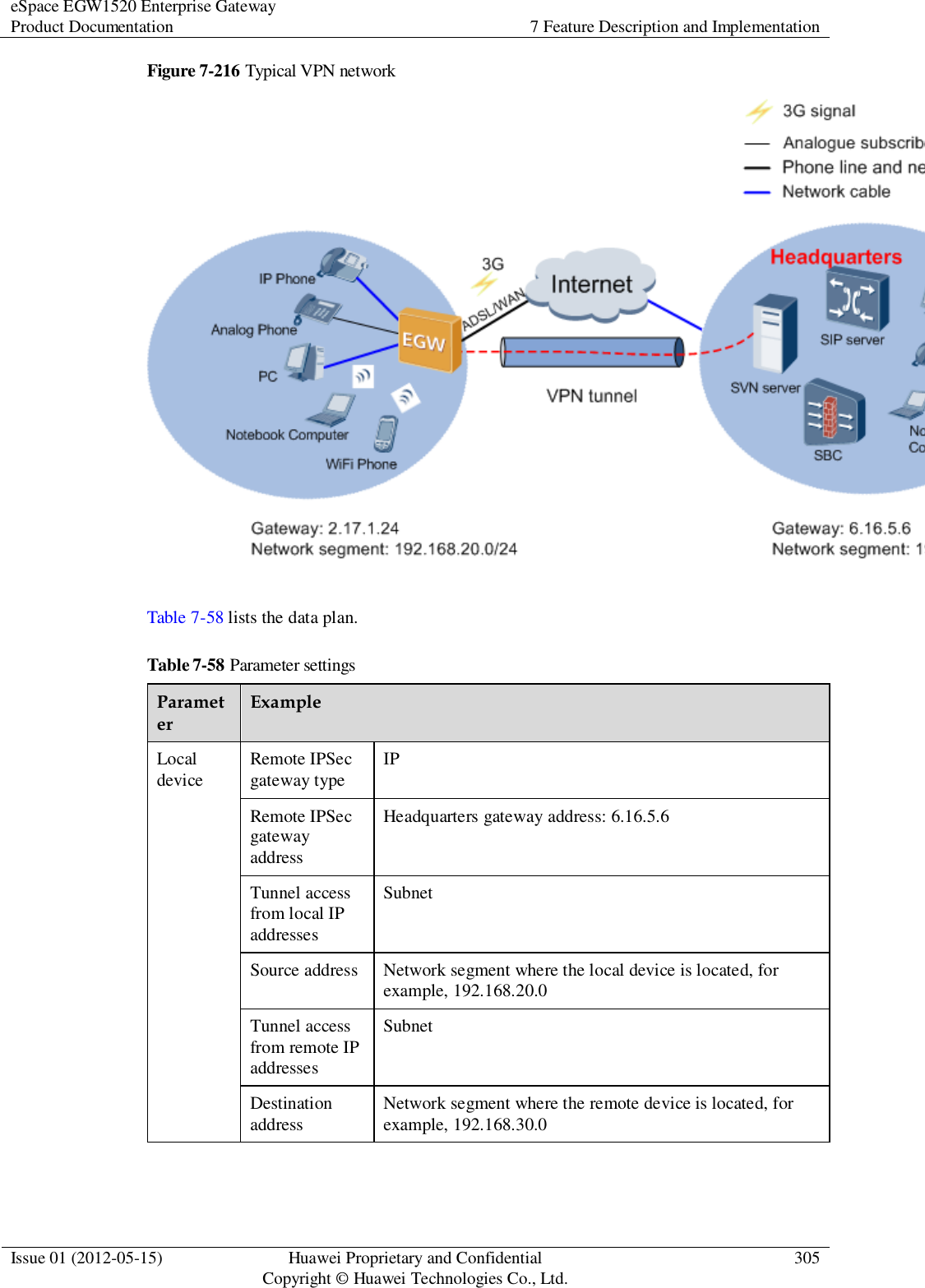 eSpace EGW1520 Enterprise Gateway Product Documentation 7 Feature Description and Implementation  Issue 01 (2012-05-15) Huawei Proprietary and Confidential                                     Copyright © Huawei Technologies Co., Ltd. 305  Figure 7-216 Typical VPN network   Table 7-58 lists the data plan. Table 7-58 Parameter settings Parameter Example Local device Remote IPSec gateway type IP Remote IPSec gateway address Headquarters gateway address: 6.16.5.6 Tunnel access from local IP addresses Subnet Source address Network segment where the local device is located, for example, 192.168.20.0 Tunnel access from remote IP addresses Subnet Destination address Network segment where the remote device is located, for example, 192.168.30.0  