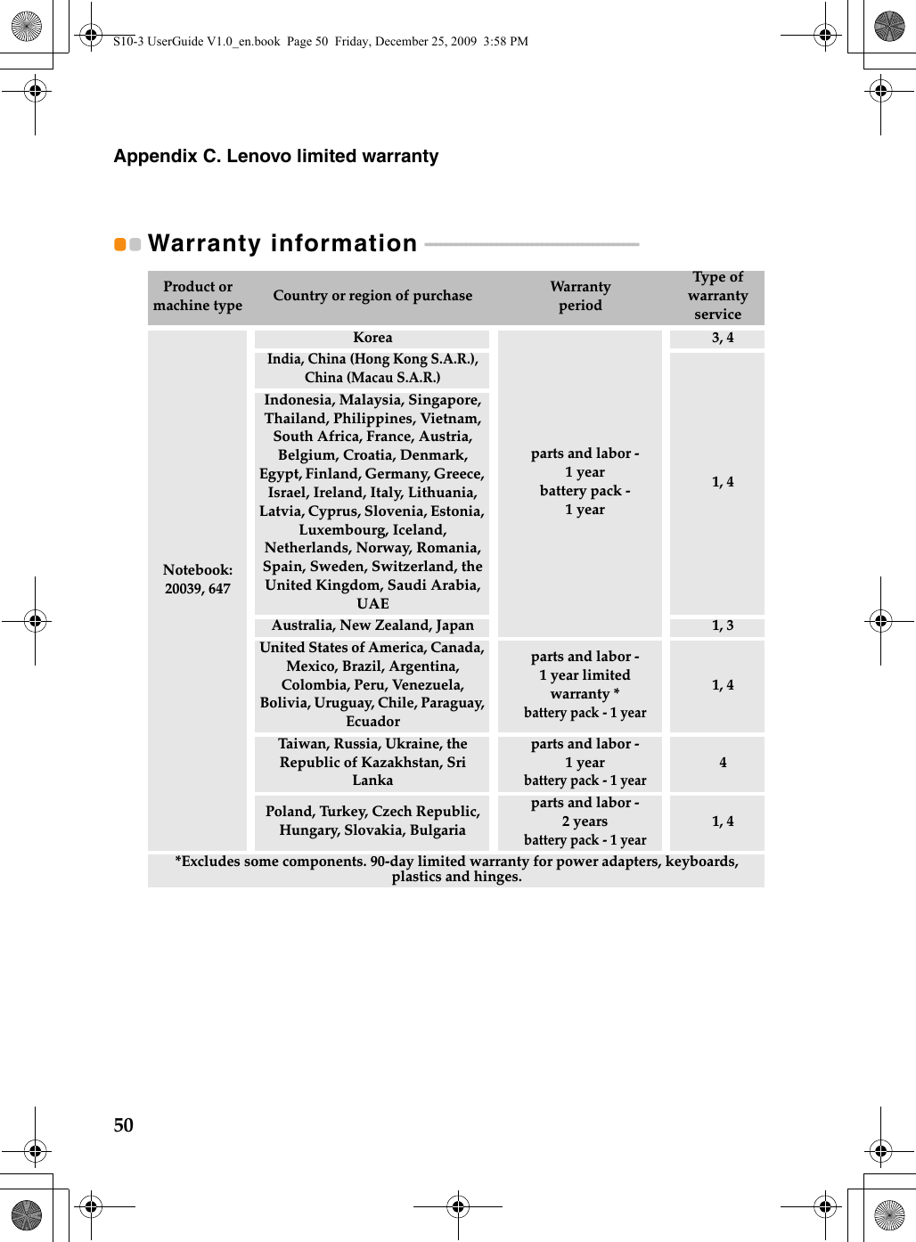 50Appendix C. Lenovo limited warrantyWarranty information - - - - - - - - - - - - - - - - - - - - - - - - - - - - - - - - - - - - - - - - - - Product or machine type Country or region of purchase WarrantyperiodType of warranty serviceNotebook:20039, 647Koreaparts and labor - 1 yearbattery pack - 1 year3, 4India, China (Hong Kong S.A.R.), China (Macau S.A.R.)1, 4Indonesia, Malaysia, Singapore, Thailand, Philippines, Vietnam, South Africa, France, Austria, Belgium, Croatia, Denmark, Egypt, Finland, Germany, Greece, Israel, Ireland, Italy, Lithuania, Latvia, Cyprus, Slovenia, Estonia, Luxembourg, Iceland, Netherlands, Norway, Romania, Spain, Sweden, Switzerland, the United Kingdom, Saudi Arabia, UAEAustralia, New Zealand, Japan 1, 3United States of America, Canada, Mexico, Brazil, Argentina, Colombia, Peru, Venezuela, Bolivia, Uruguay, Chile, Paraguay, Ecuadorparts and labor - 1 year limited warranty *battery pack - 1 year1, 4Taiwan, Russia, Ukraine, the Republic of Kazakhstan, Sri Lankaparts and labor - 1 yearbattery pack - 1 year4Poland, Turkey, Czech Republic, Hungary, Slovakia, Bulgariaparts and labor - 2 yearsbattery pack - 1 year1, 4*Excludes some components. 90-day limited warranty for power adapters, keyboards, plastics and hinges.S10-3 UserGuide V1.0_en.book  Page 50  Friday, December 25, 2009  3:58 PM