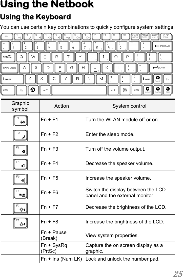  25  UUssiinngg  tthhee  NNeettbbooookk  Using the Keyboard You can use certain key combinations to quickly configure system settings.   Graphic symbol  Action  System control  Fn + F1  Turn the WLAN module off or on.  Fn + F2  Enter the sleep mode.  Fn + F3  Turn off the volume output.  Fn + F4  Decrease the speaker volume.  Fn + F5  Increase the speaker volume.  Fn + F6  Switch the display between the LCD panel and the external monitor.  Fn + F7  Decrease the brightness of the LCD.  Fn + F8  Increase the brightness of the LCD.  Fn + Pause (Break)  View system properties.  Fn + SysRq (PrtSc) Capture the on screen display as a graphic.   Fn + Ins (Num LK) Lock and unlock the number pad. 