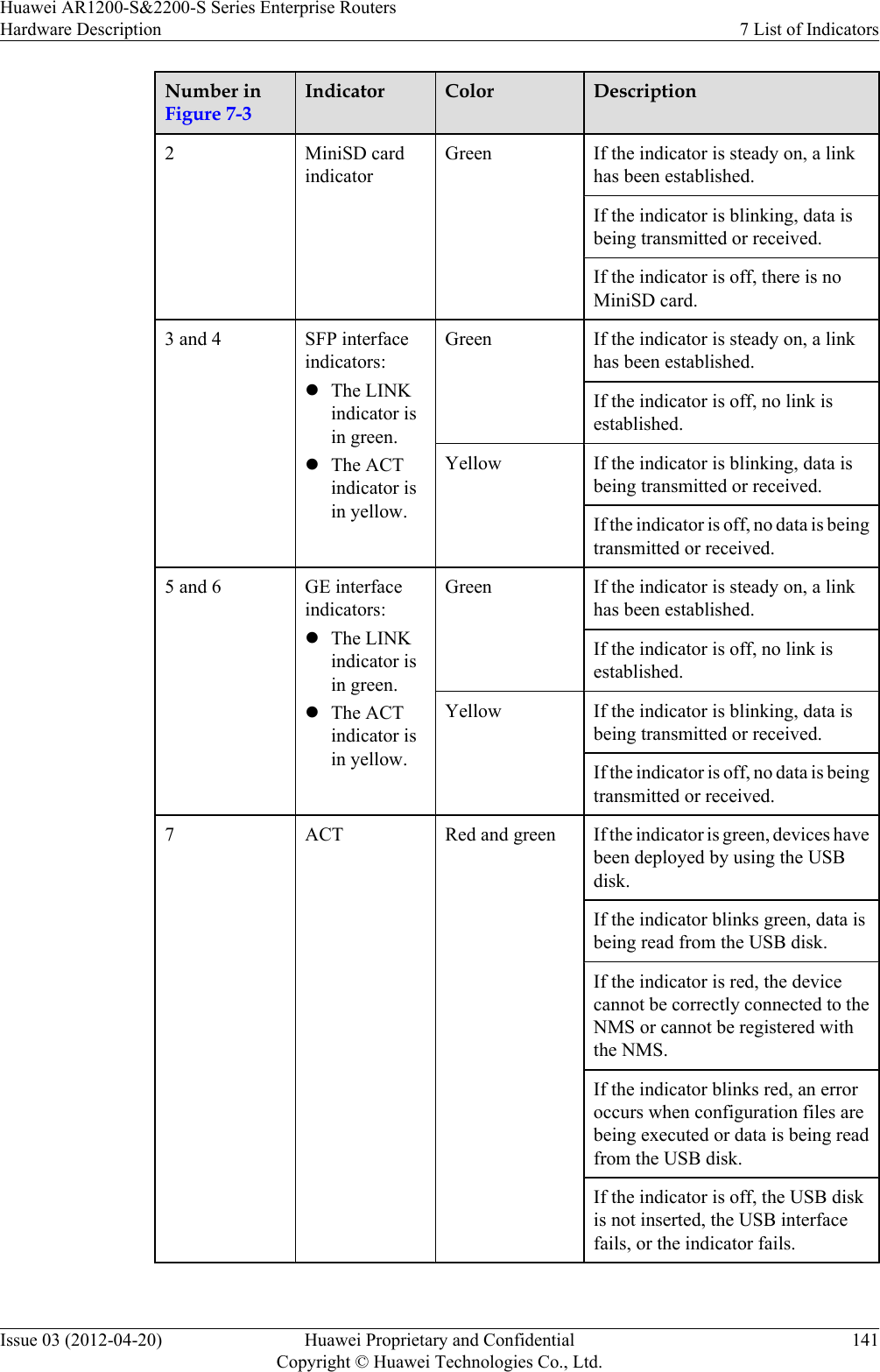 Number inFigure 7-3Indicator Color Description2MiniSD cardindicatorGreen If the indicator is steady on, a linkhas been established.If the indicator is blinking, data isbeing transmitted or received.If the indicator is off, there is noMiniSD card.3 and 4 SFP interfaceindicators:lThe LINKindicator isin green.lThe ACTindicator isin yellow.Green If the indicator is steady on, a linkhas been established.If the indicator is off, no link isestablished.Yellow If the indicator is blinking, data isbeing transmitted or received.If the indicator is off, no data is beingtransmitted or received.5 and 6 GE interfaceindicators:lThe LINKindicator isin green.lThe ACTindicator isin yellow.Green If the indicator is steady on, a linkhas been established.If the indicator is off, no link isestablished.Yellow If the indicator is blinking, data isbeing transmitted or received.If the indicator is off, no data is beingtransmitted or received.7 ACT Red and green If the indicator is green, devices havebeen deployed by using the USBdisk.If the indicator blinks green, data isbeing read from the USB disk.If the indicator is red, the devicecannot be correctly connected to theNMS or cannot be registered withthe NMS.If the indicator blinks red, an erroroccurs when configuration files arebeing executed or data is being readfrom the USB disk.If the indicator is off, the USB diskis not inserted, the USB interfacefails, or the indicator fails.Huawei AR1200-S&amp;2200-S Series Enterprise RoutersHardware Description 7 List of IndicatorsIssue 03 (2012-04-20) Huawei Proprietary and ConfidentialCopyright © Huawei Technologies Co., Ltd.141