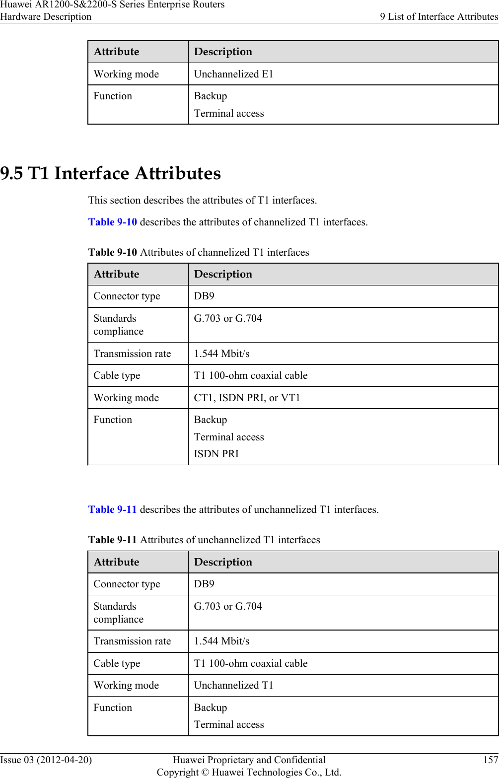 Attribute DescriptionWorking mode Unchannelized E1Function BackupTerminal access 9.5 T1 Interface AttributesThis section describes the attributes of T1 interfaces.Table 9-10 describes the attributes of channelized T1 interfaces.Table 9-10 Attributes of channelized T1 interfacesAttribute DescriptionConnector type DB9StandardscomplianceG.703 or G.704Transmission rate 1.544 Mbit/sCable type T1 100-ohm coaxial cableWorking mode CT1, ISDN PRI, or VT1Function BackupTerminal accessISDN PRI Table 9-11 describes the attributes of unchannelized T1 interfaces.Table 9-11 Attributes of unchannelized T1 interfacesAttribute DescriptionConnector type DB9StandardscomplianceG.703 or G.704Transmission rate 1.544 Mbit/sCable type T1 100-ohm coaxial cableWorking mode Unchannelized T1Function BackupTerminal accessHuawei AR1200-S&amp;2200-S Series Enterprise RoutersHardware Description 9 List of Interface AttributesIssue 03 (2012-04-20) Huawei Proprietary and ConfidentialCopyright © Huawei Technologies Co., Ltd.157