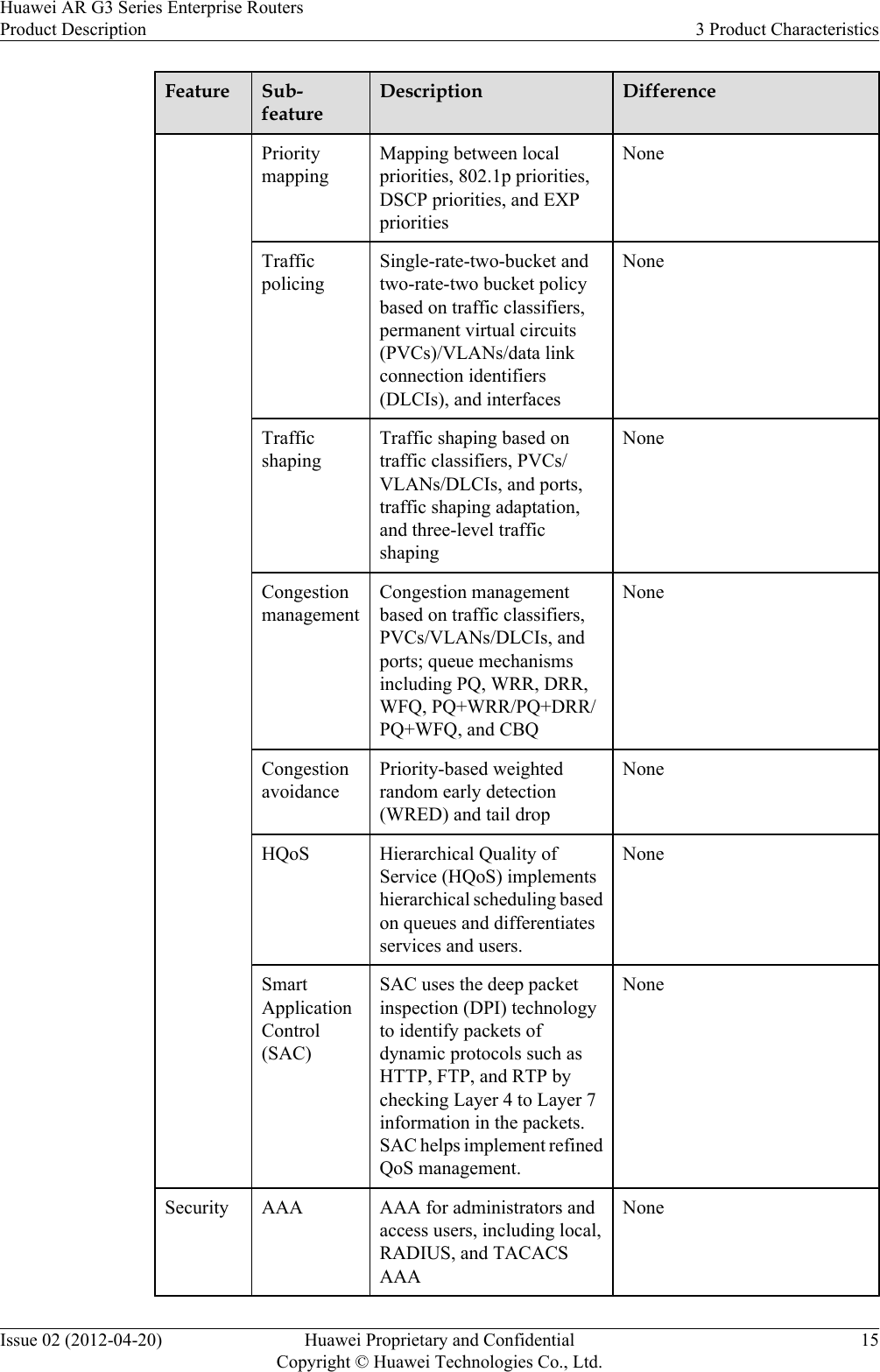 Feature Sub-featureDescription DifferencePrioritymappingMapping between localpriorities, 802.1p priorities,DSCP priorities, and EXPprioritiesNoneTrafficpolicingSingle-rate-two-bucket andtwo-rate-two bucket policybased on traffic classifiers,permanent virtual circuits(PVCs)/VLANs/data linkconnection identifiers(DLCIs), and interfacesNoneTrafficshapingTraffic shaping based ontraffic classifiers, PVCs/VLANs/DLCIs, and ports,traffic shaping adaptation,and three-level trafficshapingNoneCongestionmanagementCongestion managementbased on traffic classifiers,PVCs/VLANs/DLCIs, andports; queue mechanismsincluding PQ, WRR, DRR,WFQ, PQ+WRR/PQ+DRR/PQ+WFQ, and CBQNoneCongestionavoidancePriority-based weightedrandom early detection(WRED) and tail dropNoneHQoS Hierarchical Quality ofService (HQoS) implementshierarchical scheduling basedon queues and differentiatesservices and users.NoneSmartApplicationControl(SAC)SAC uses the deep packetinspection (DPI) technologyto identify packets ofdynamic protocols such asHTTP, FTP, and RTP bychecking Layer 4 to Layer 7information in the packets.SAC helps implement refinedQoS management.NoneSecurity AAA AAA for administrators andaccess users, including local,RADIUS, and TACACSAAANoneHuawei AR G3 Series Enterprise RoutersProduct Description 3 Product CharacteristicsIssue 02 (2012-04-20) Huawei Proprietary and ConfidentialCopyright © Huawei Technologies Co., Ltd.15