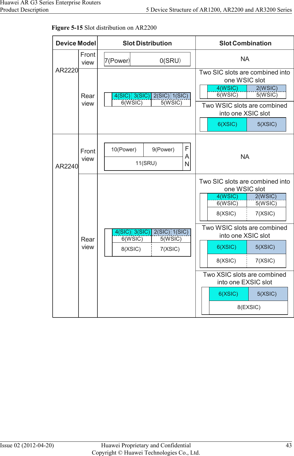 Figure 5-15 Slot distribution on AR2200AR2220AR2240NA0(SRU)7(Power)9(Power)10(Power)11(SRU)FANNA2(SIC)3(SIC)4(SIC)5(WSIC)6(WSIC)7(XSIC)8(XSIC)1(SIC)2(WSIC)4(WSIC)5(WSIC)6(WSIC)7(XSIC)8(XSIC)5(XSIC)6(XSIC)7(XSIC)8(XSIC)FrontviewRearviewDevice Model Slot DistributionTwo SIC slots are combined intoone WSIC slotSlot CombinationFrontviewRearviewTwo WSIC slots are combinedinto one XSIC slotTwo SIC slots are combined intoone WSIC slotTwo WSIC slots are combinedinto one XSIC slotTwo XSIC slots are combinedinto one EXSIC slot5(XSIC)6(XSIC)2(WSIC)4(WSIC)5(WSIC)6(WSIC)2(SIC)3(SIC)4(SIC)5(WSIC)6(WSIC)1(SIC)5(XSIC)6(XSIC)8(EXSIC) Huawei AR G3 Series Enterprise RoutersProduct Description 5 Device Structure of AR1200, AR2200 and AR3200 SeriesIssue 02 (2012-04-20) Huawei Proprietary and ConfidentialCopyright © Huawei Technologies Co., Ltd.43