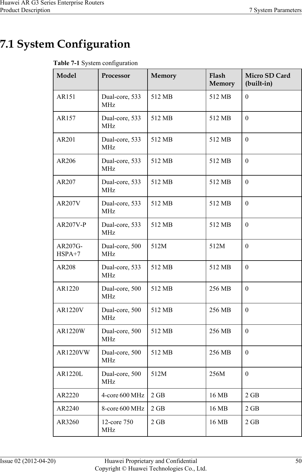7.1 System ConfigurationTable 7-1 System configurationModel Processor Memory FlashMemoryMicro SD Card(built-in)AR151 Dual-core, 533MHz512 MB 512 MB 0AR157 Dual-core, 533MHz512 MB 512 MB 0AR201 Dual-core, 533MHz512 MB 512 MB 0AR206 Dual-core, 533MHz512 MB 512 MB 0AR207 Dual-core, 533MHz512 MB 512 MB 0AR207V Dual-core, 533MHz512 MB 512 MB 0AR207V-P Dual-core, 533MHz512 MB 512 MB 0AR207G-HSPA+7Dual-core, 500MHz512M 512M 0AR208 Dual-core, 533MHz512 MB 512 MB 0AR1220 Dual-core, 500MHz512 MB 256 MB 0AR1220V Dual-core, 500MHz512 MB 256 MB 0AR1220W Dual-core, 500MHz512 MB 256 MB 0AR1220VW Dual-core, 500MHz512 MB 256 MB 0AR1220L Dual-core, 500MHz512M 256M 0AR2220 4-core 600 MHz 2 GB 16 MB 2 GBAR2240 8-core 600 MHz 2 GB 16 MB 2 GBAR3260 12-core 750MHz2 GB 16 MB 2 GB Huawei AR G3 Series Enterprise RoutersProduct Description 7 System ParametersIssue 02 (2012-04-20) Huawei Proprietary and ConfidentialCopyright © Huawei Technologies Co., Ltd.50