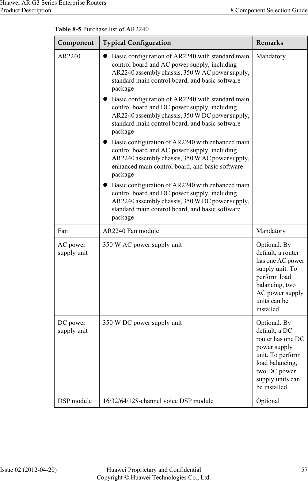 Table 8-5 Purchase list of AR2240Component Typical Configuration RemarksAR2240 lBasic configuration of AR2240 with standard maincontrol board and AC power supply, includingAR2240 assembly chassis, 350 W AC power supply,standard main control board, and basic softwarepackagelBasic configuration of AR2240 with standard maincontrol board and DC power supply, includingAR2240 assembly chassis, 350 W DC power supply,standard main control board, and basic softwarepackagelBasic configuration of AR2240 with enhanced maincontrol board and AC power supply, includingAR2240 assembly chassis, 350 W AC power supply,enhanced main control board, and basic softwarepackagelBasic configuration of AR2240 with enhanced maincontrol board and DC power supply, includingAR2240 assembly chassis, 350 W DC power supply,standard main control board, and basic softwarepackageMandatoryFan AR2240 Fan module MandatoryAC powersupply unit350 W AC power supply unit Optional. Bydefault, a routerhas one AC powersupply unit. Toperform loadbalancing, twoAC power supplyunits can beinstalled.DC powersupply unit350 W DC power supply unit Optional. Bydefault, a DCrouter has one DCpower supplyunit. To performload balancing,two DC powersupply units canbe installed.DSP module 16/32/64/128-channel voice DSP module Optional Huawei AR G3 Series Enterprise RoutersProduct Description 8 Component Selection GuideIssue 02 (2012-04-20) Huawei Proprietary and ConfidentialCopyright © Huawei Technologies Co., Ltd.57