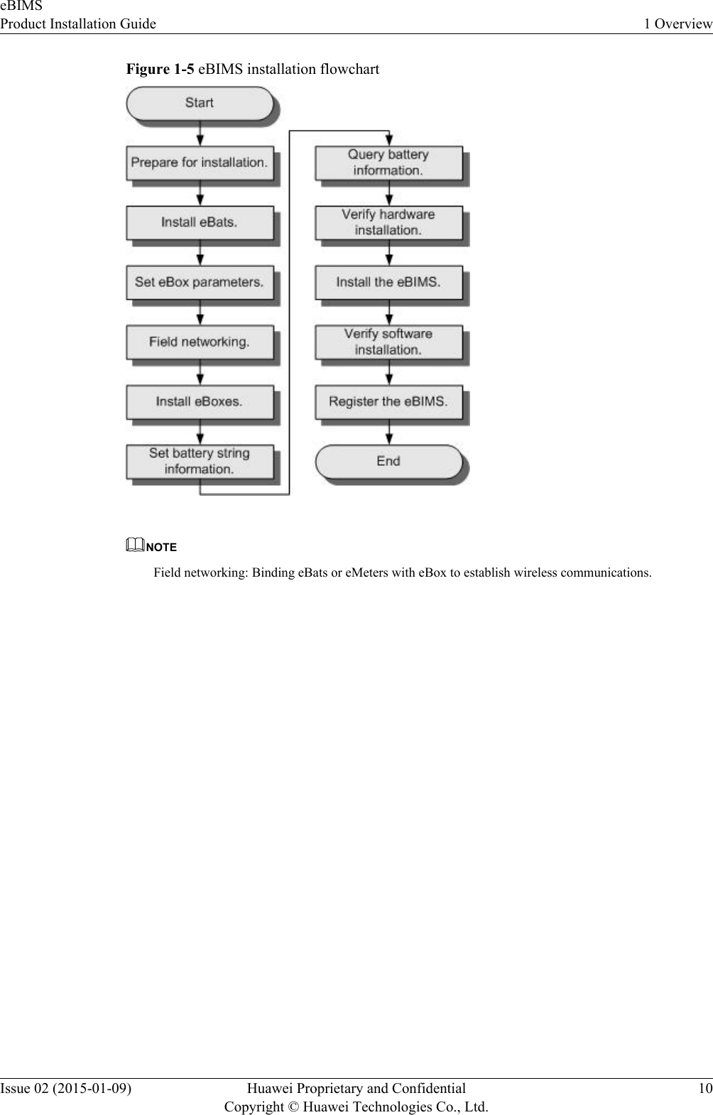 Figure 1-5 eBIMS installation flowchartNOTEField networking: Binding eBats or eMeters with eBox to establish wireless communications.eBIMSProduct Installation Guide 1 OverviewIssue 02 (2015-01-09) Huawei Proprietary and ConfidentialCopyright © Huawei Technologies Co., Ltd.10