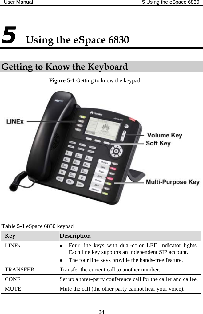 User Manual  5 Using the eSpace 6830  24 5 Using the eSpace 6830 Getting to Know the Keyboard Figure 5-1 Getting to know the keypad   Table 5-1 eSpace 6830 keypad Key  Description LINEx  z Four line keys with dual-color LED indicator lights. Each line key supports an independent SIP account. z The four line keys provide the hands-free feature. TRANSFER  Transfer the current call to another number. CONF  Set up a three-party conference call for the caller and callee. MUTE  Mute the call (the other party cannot hear your voice). 