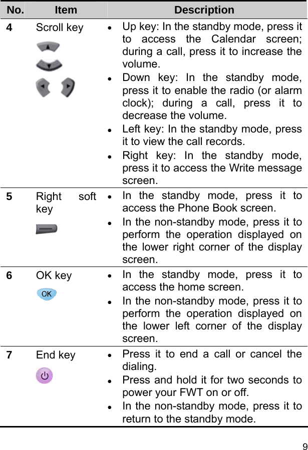  9 No.  Item  Description 4  Scroll key       z Up key: In the standby mode, press it to access the Calendar screen; during a call, press it to increase the volume. z Down key: In the standby mode, press it to enable the radio (or alarm clock); during a call, press it to decrease the volume. z Left key: In the standby mode, press it to view the call records. z Right key: In the standby mode, press it to access the Write message screen. 5  Right soft key  z In the standby mode, press it to access the Phone Book screen. z In the non-standby mode, press it to perform the operation displayed on the lower right corner of the display screen. 6  OK key  z In the standby mode, press it to access the home screen. z In the non-standby mode, press it to perform the operation displayed on the lower left corner of the display screen. 7  End key  z Press it to end a call or cancel the dialing. z Press and hold it for two seconds to power your FWT on or off. z In the non-standby mode, press it to return to the standby mode. 