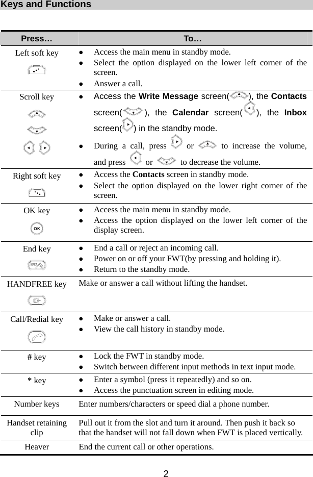 2  Keys and Functions  Press…  To… Left soft key  z Access the main menu in standby mode. z Select the option displayed on the lower left corner of the screen. z Answer a call. Scroll key      z Access the Write Message screen( ), the Contacts screen( ), the Calendar screen( ), the Inbox screen( ) in the standby mode. z During a call, press   or   to increase the volume, and press   or    to decrease the volume. Right soft key  z Access the Contacts screen in standby mode. z Select the option displayed on the lower right corner of the screen. OK key  z Access the main menu in standby mode. z Access the option displayed on the lower left corner of the display screen. End key  z End a call or reject an incoming call. z Power on or off your FWT(by pressing and holding it). z Return to the standby mode. HANDFREE key  Make or answer a call without lifting the handset. Call/Redial key  z Make or answer a call. z View the call history in standby mode. # key  z Lock the FWT in standby mode. z Switch between different input methods in text input mode. * key  z Enter a symbol (press it repeatedly) and so on. z Access the punctuation screen in editing mode. Number keys  Enter numbers/characters or speed dial a phone number. Handset retaining clip  Pull out it from the slot and turn it around. Then push it back so that the handset will not fall down when FWT is placed vertically. Heaver  End the current call or other operations. 