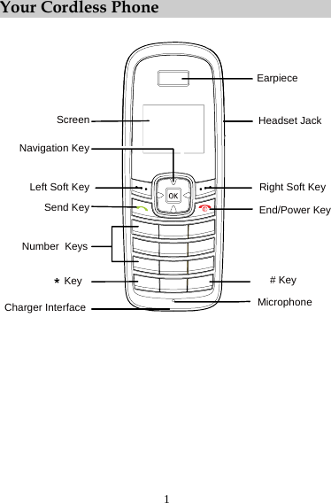Your Cordless Phone  Earpiece# Key KeyEnd/Power KeyMicrophoneNumber  KeysLeft Soft KeySend KeyScreenRight Soft KeyNavigation KeyCharger InterfaceHeadset Jack  1 