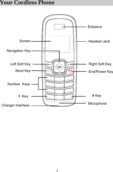 1 Your Cordless Phone  Earpiece# Key KeyEnd/Power KeyMicrophoneNumber  KeysLeft Soft KeySend KeyScreenRight Soft KeyNavigation KeyCharger InterfaceHeadset Jack  