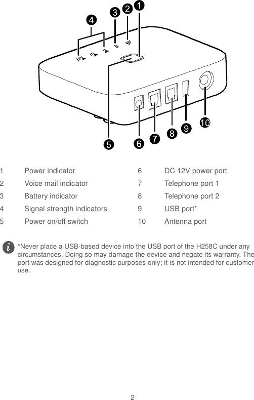  2    1 Power indicator 6 DC 12V power port 2 Voice mail indicator 7 Telephone port 1 3 Battery indicator 8 Telephone port 2 4 Signal strength indicators 9 USB port* 5 Power on/off switch 10 Antenna port  *Never place a USB-based device into the USB port of the H258C under any circumstances. Doing so may damage the device and negate its warranty. The port was designed for diagnostic purposes only; it is not intended for customer use.  