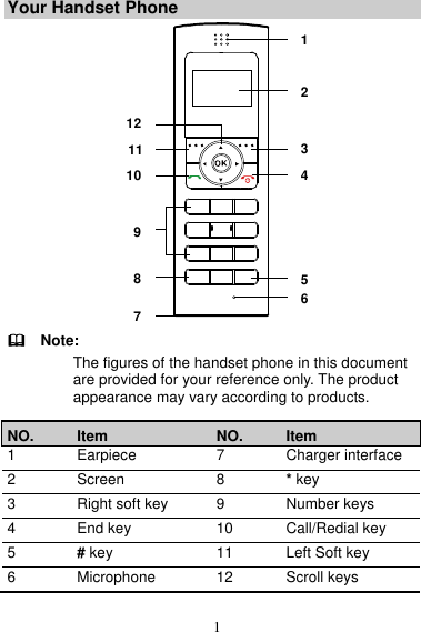 1 Your Handset Phone 123456789101112   Note: The figures of the handset phone in this document are provided for your reference only. The product appearance may vary according to products. NO. Item NO. Item 1 Earpiece 7 Charger interface 2 Screen 8 * key 3 Right soft key 9 Number keys 4 End key 10 Call/Redial key 5 # key 11 Left Soft key 6 Microphone 12 Scroll keys 