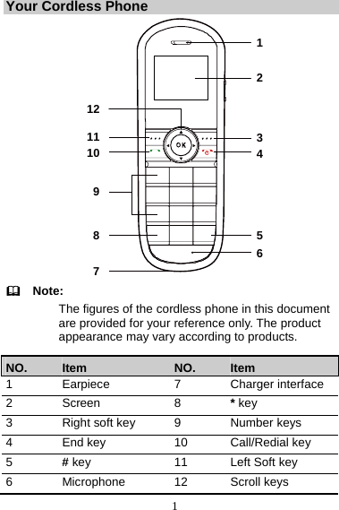 1 Your Cordless Phone 123456789101112   Note: The figures of the cordless phone in this document are provided for your reference only. The product appearance may vary according to products. NO.  Item  NO.  Item 1 Earpiece  7 Charger interface 2 Screen  8 * key 3  Right soft key  9  Number keys 4  End key  10  Call/Redial key 5  # key  11  Left Soft key 6 Microphone 12 Scroll keys 