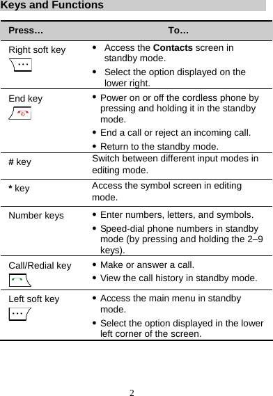 2 Keys and Functions Press…  To… Right soft key  z Access the Contacts screen in standby mode. z Select the option displayed on the lower right. End key  z Power on or off the cordless phone by pressing and holding it in the standby mode. z End a call or reject an incoming call. z Return to the standby mode. # key  Switch between different input modes in editing mode. * key  Access the symbol screen in editing mode. Number keys z Enter numbers, letters, and symbols. z Speed-dial phone numbers in standby mode (by pressing and holding the 2–9 keys). Call/Redial key  z Make or answer a call. z View the call history in standby mode. Left soft key  z Access the main menu in standby mode. z Select the option displayed in the lower left corner of the screen. 