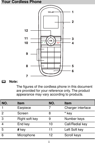 1 Your Cordless Phone 123456789101112   Note: The figures of the cordless phone in this document are provided for your reference only. The product appearance may vary according to products. NO. Item NO. Item 1 Earpiece 7 Charger interface 2 Screen 8 * key 3 Right soft key 9 Number keys 4 End key 10 Call/Redial key 5 # key 11 Left Soft key 6 Microphone 12 Scroll keys 