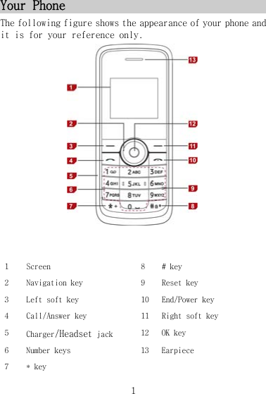 Your Phone The following figure shows the appearance of your phone and it is for your reference only.                   1  Screen  8  # key 2  Navigation key  9  Reset key 3  Left soft key  10  End/Power key 4  Call/Answer key  11  Right soft key 5  Charger/Headset jack  12  OK key 6  Number keys  13  Earpiece 7  * key     1 